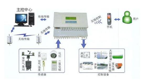 控制系統_控制系統供貨商_供應山東溫室大棚控制系統_控制系統價格_益盟電子